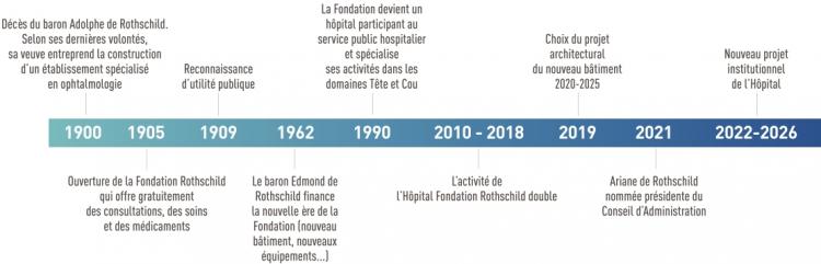 Frise sur les éléments manquant de l'histoire de l'hôpital 