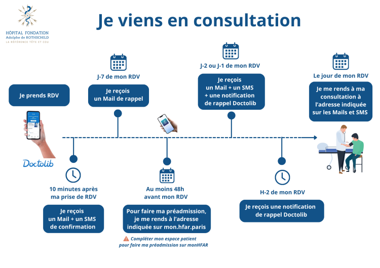 Schéma prise de rdv consultation