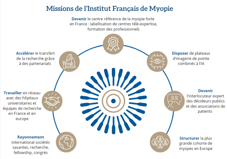 Missions de l'Institut Français de Myopie (IFM)